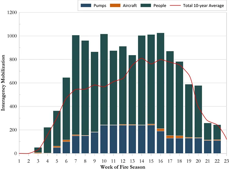 Figure 12. Agencies mobilized by week, 2025