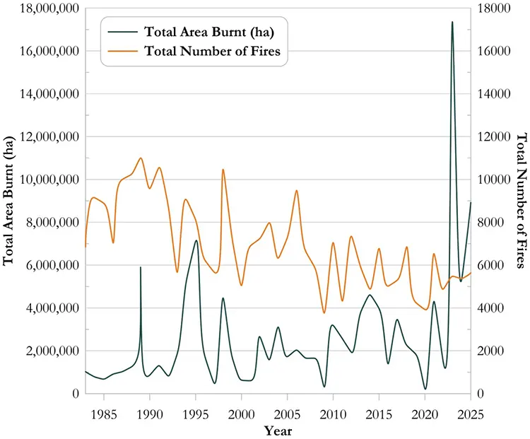 Figure 14. Annual fire occurrence and area burned, 1983 to 2025