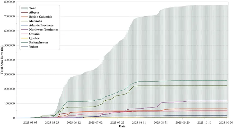 Figure 9. Cumulative daily area burned by province, 2025