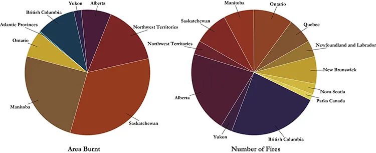 Figure 5. Fire occurrence and area burned share by province, 2025