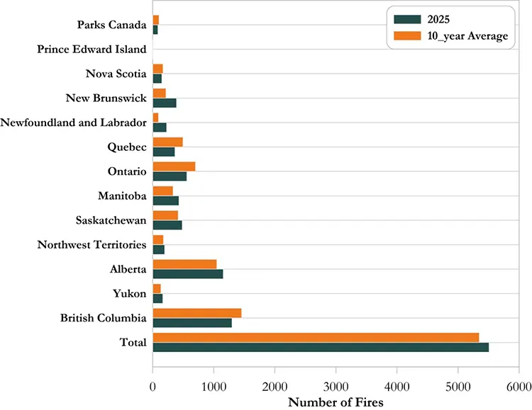 Figure 2. Fire occurrence by province.