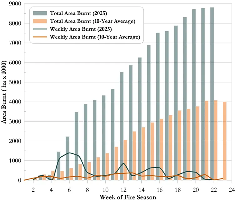 Figure 11. Weekly area burned