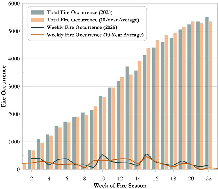 Figure 10. Weekly fire occurrence
